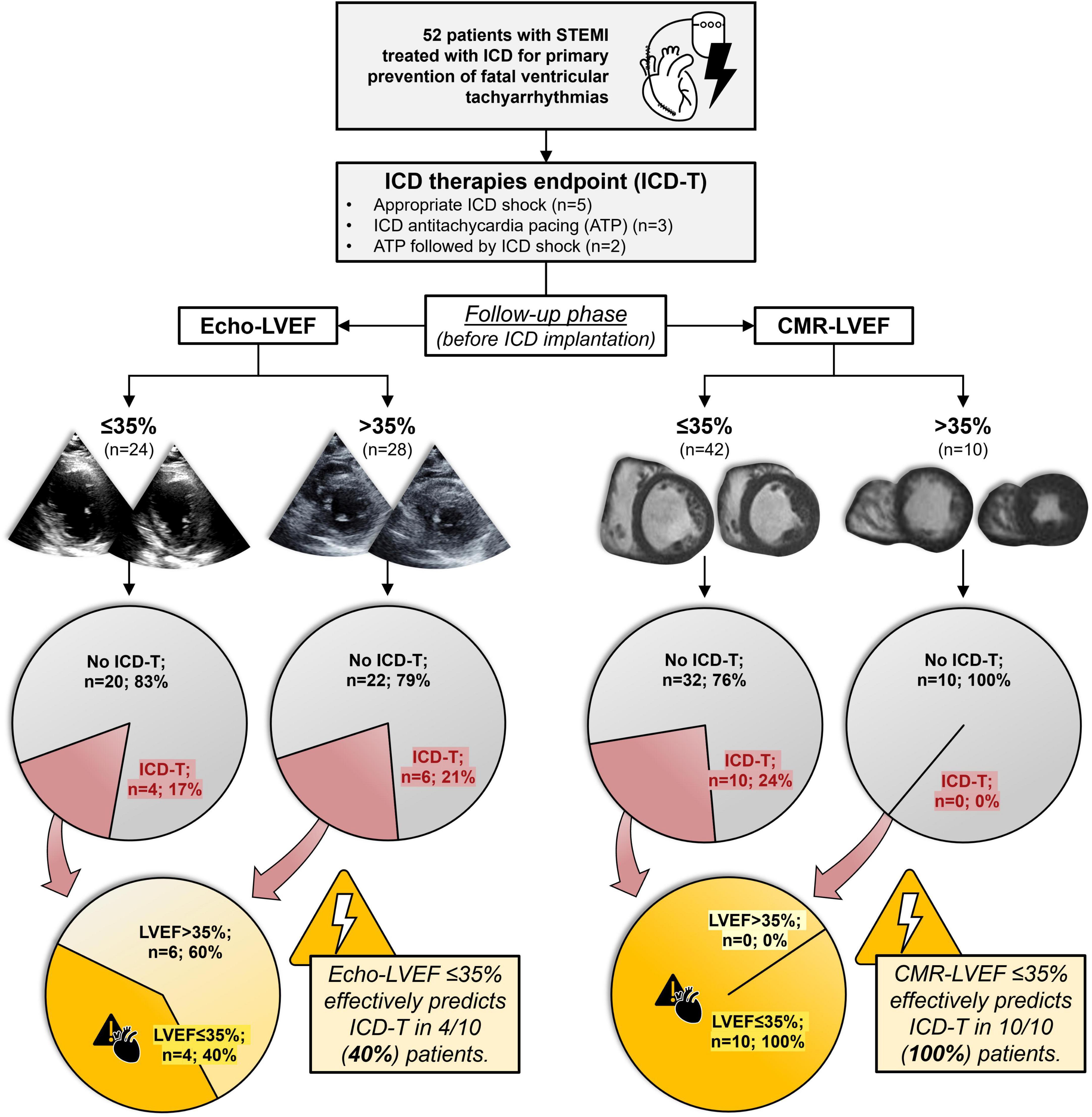 Cardiac magnetic resonance outperforms echocardiography to predict subsequent implantable cardioverter defibrillator therapies in ST-segment elevation myocardial infarction patients